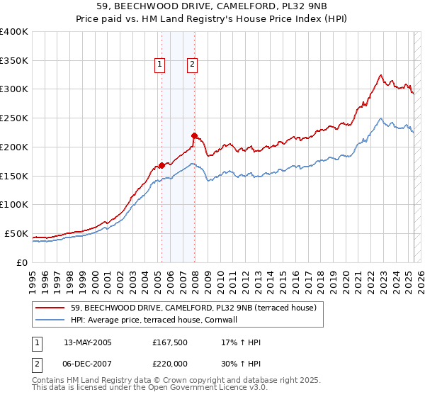 59, BEECHWOOD DRIVE, CAMELFORD, PL32 9NB: Price paid vs HM Land Registry's House Price Index