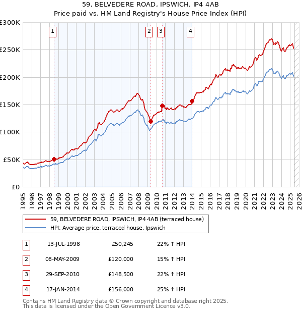 59, BELVEDERE ROAD, IPSWICH, IP4 4AB: Price paid vs HM Land Registry's House Price Index