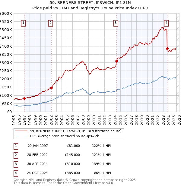 59, BERNERS STREET, IPSWICH, IP1 3LN: Price paid vs HM Land Registry's House Price Index
