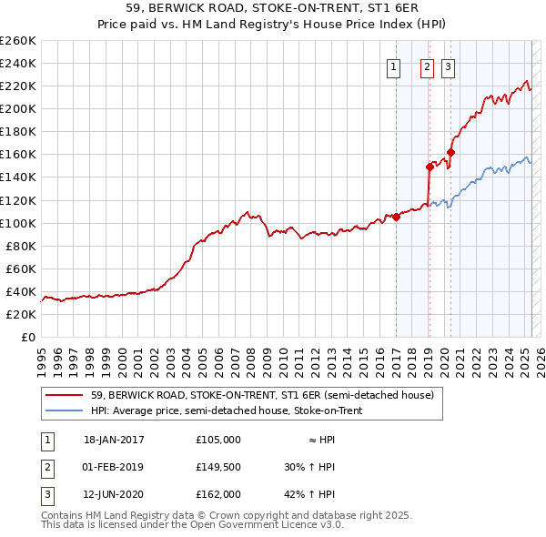 59, BERWICK ROAD, STOKE-ON-TRENT, ST1 6ER: Price paid vs HM Land Registry's House Price Index