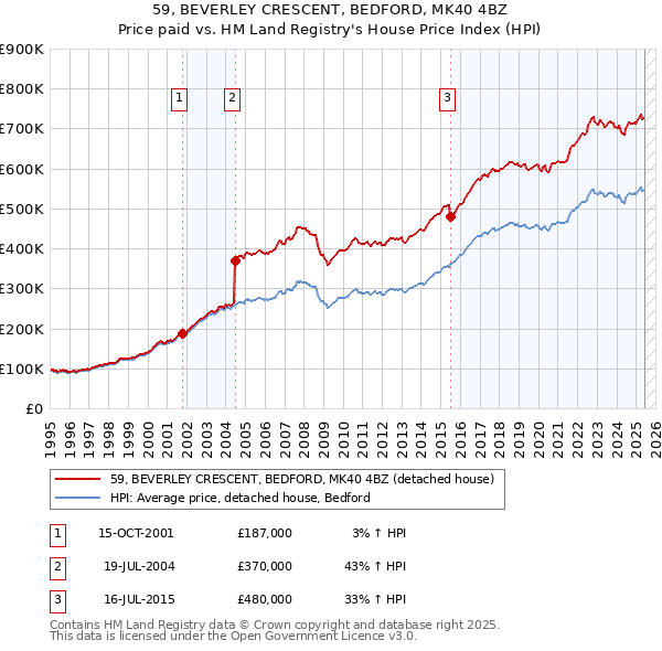 59, BEVERLEY CRESCENT, BEDFORD, MK40 4BZ: Price paid vs HM Land Registry's House Price Index