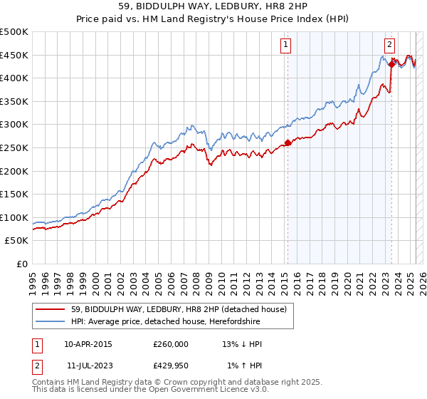 59, BIDDULPH WAY, LEDBURY, HR8 2HP: Price paid vs HM Land Registry's House Price Index