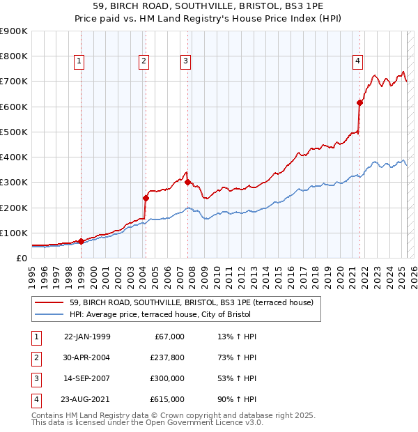 59, BIRCH ROAD, SOUTHVILLE, BRISTOL, BS3 1PE: Price paid vs HM Land Registry's House Price Index