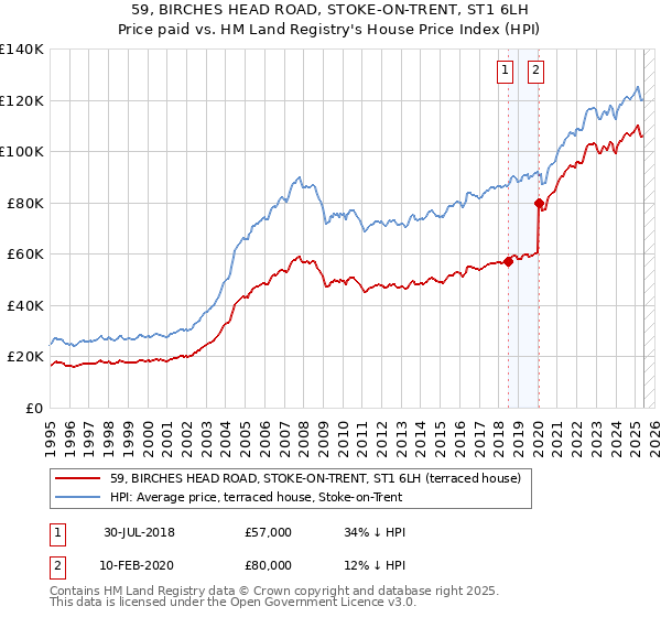 59, BIRCHES HEAD ROAD, STOKE-ON-TRENT, ST1 6LH: Price paid vs HM Land Registry's House Price Index
