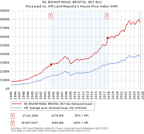 59, BISHOP ROAD, BRISTOL, BS7 8LU: Price paid vs HM Land Registry's House Price Index