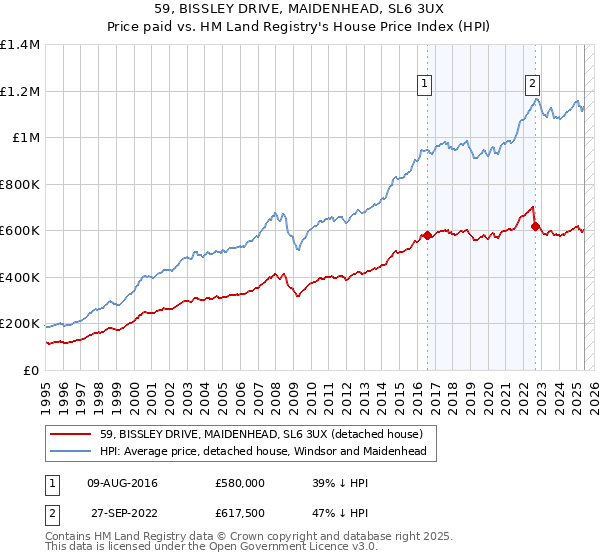 59, BISSLEY DRIVE, MAIDENHEAD, SL6 3UX: Price paid vs HM Land Registry's House Price Index