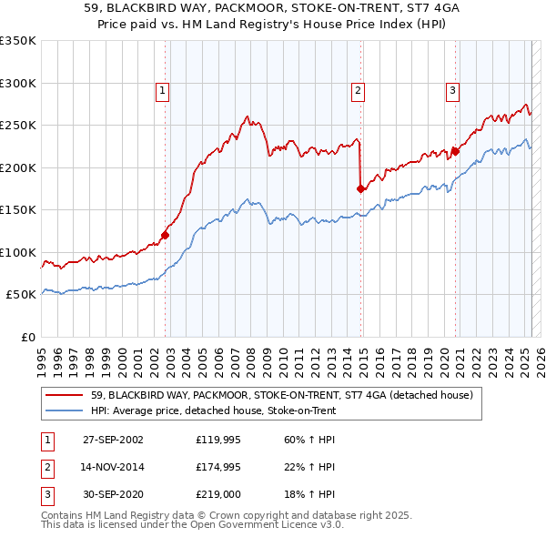 59, BLACKBIRD WAY, PACKMOOR, STOKE-ON-TRENT, ST7 4GA: Price paid vs HM Land Registry's House Price Index