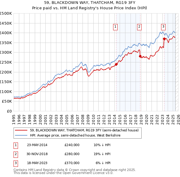 59, BLACKDOWN WAY, THATCHAM, RG19 3FY: Price paid vs HM Land Registry's House Price Index