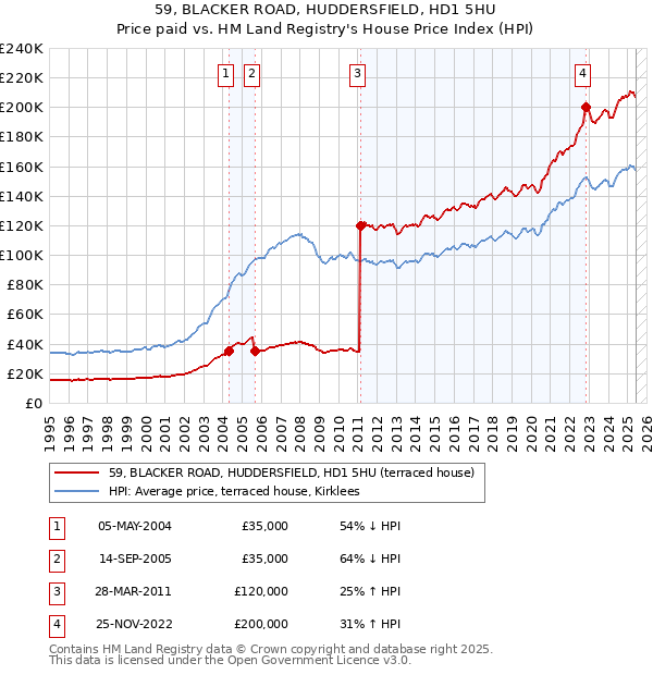 59, BLACKER ROAD, HUDDERSFIELD, HD1 5HU: Price paid vs HM Land Registry's House Price Index