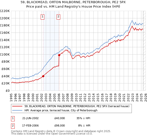 59, BLACKMEAD, ORTON MALBORNE, PETERBOROUGH, PE2 5PX: Price paid vs HM Land Registry's House Price Index