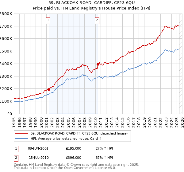 59, BLACKOAK ROAD, CARDIFF, CF23 6QU: Price paid vs HM Land Registry's House Price Index