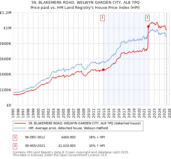 59, BLAKEMERE ROAD, WELWYN GARDEN CITY, AL8 7PQ: Price paid vs HM Land Registry's House Price Index