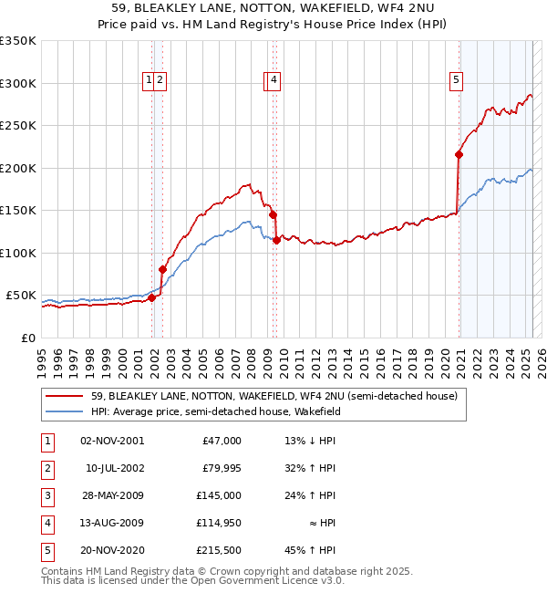 59, BLEAKLEY LANE, NOTTON, WAKEFIELD, WF4 2NU: Price paid vs HM Land Registry's House Price Index