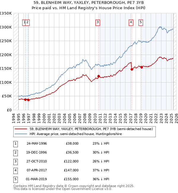 59, BLENHEIM WAY, YAXLEY, PETERBOROUGH, PE7 3YB: Price paid vs HM Land Registry's House Price Index