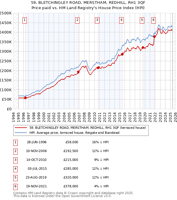 59, BLETCHINGLEY ROAD, MERSTHAM, REDHILL, RH1 3QF: Price paid vs HM Land Registry's House Price Index