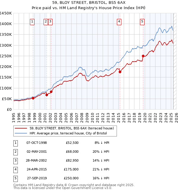59, BLOY STREET, BRISTOL, BS5 6AX: Price paid vs HM Land Registry's House Price Index
