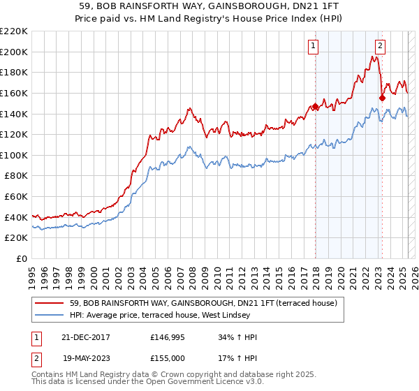 59, BOB RAINSFORTH WAY, GAINSBOROUGH, DN21 1FT: Price paid vs HM Land Registry's House Price Index