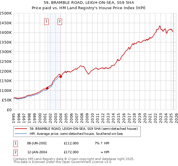 59, BRAMBLE ROAD, LEIGH-ON-SEA, SS9 5HA: Price paid vs HM Land Registry's House Price Index