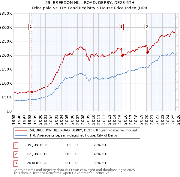 59, BREEDON HILL ROAD, DERBY, DE23 6TH: Price paid vs HM Land Registry's House Price Index