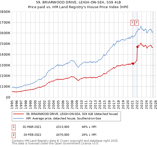 59, BRIARWOOD DRIVE, LEIGH-ON-SEA, SS9 4LB: Price paid vs HM Land Registry's House Price Index