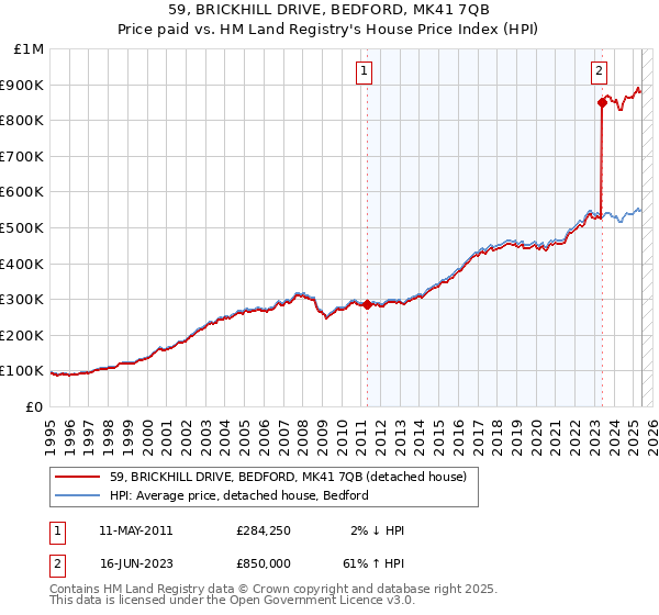 59, BRICKHILL DRIVE, BEDFORD, MK41 7QB: Price paid vs HM Land Registry's House Price Index