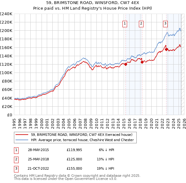 59, BRIMSTONE ROAD, WINSFORD, CW7 4EX: Price paid vs HM Land Registry's House Price Index
