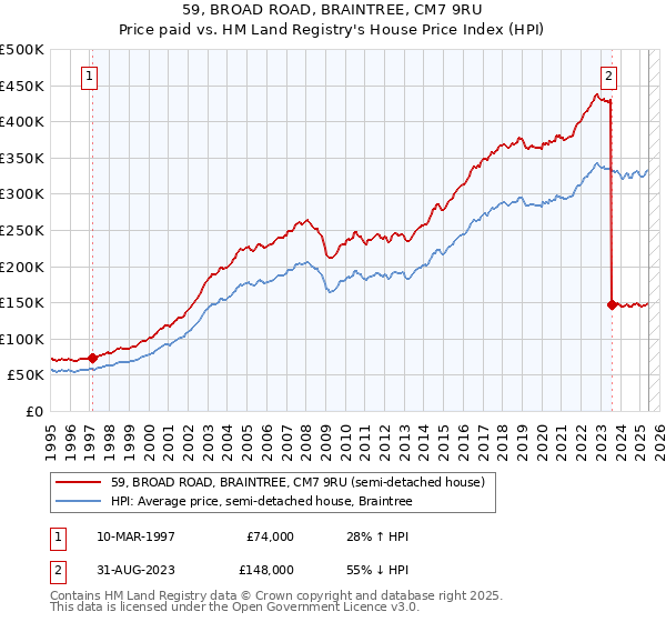 59, BROAD ROAD, BRAINTREE, CM7 9RU: Price paid vs HM Land Registry's House Price Index