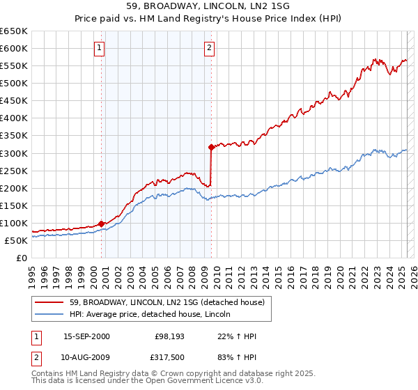 59, BROADWAY, LINCOLN, LN2 1SG: Price paid vs HM Land Registry's House Price Index