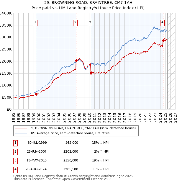 59, BROWNING ROAD, BRAINTREE, CM7 1AH: Price paid vs HM Land Registry's House Price Index