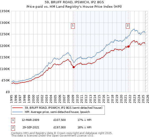 59, BRUFF ROAD, IPSWICH, IP2 8GS: Price paid vs HM Land Registry's House Price Index