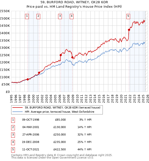 59, BURFORD ROAD, WITNEY, OX28 6DR: Price paid vs HM Land Registry's House Price Index