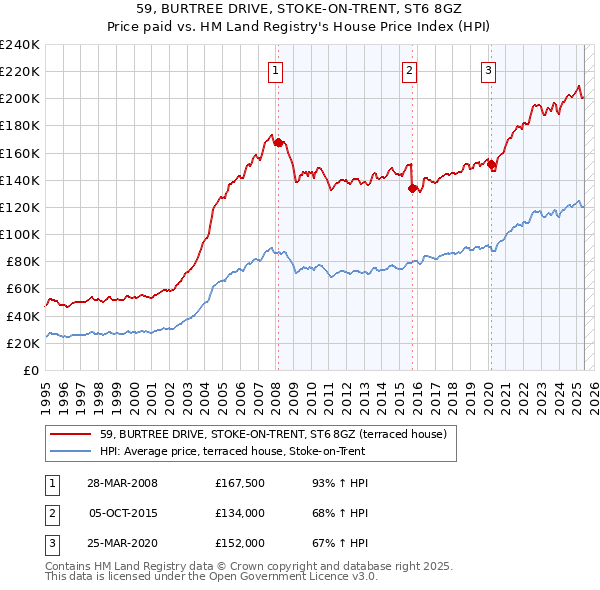 59, BURTREE DRIVE, STOKE-ON-TRENT, ST6 8GZ: Price paid vs HM Land Registry's House Price Index
