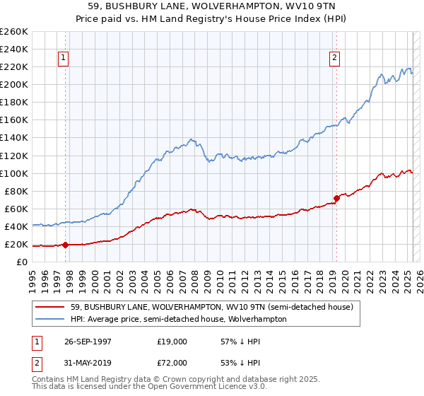 59, BUSHBURY LANE, WOLVERHAMPTON, WV10 9TN: Price paid vs HM Land Registry's House Price Index
