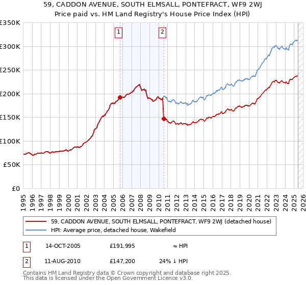 59, CADDON AVENUE, SOUTH ELMSALL, PONTEFRACT, WF9 2WJ: Price paid vs HM Land Registry's House Price Index