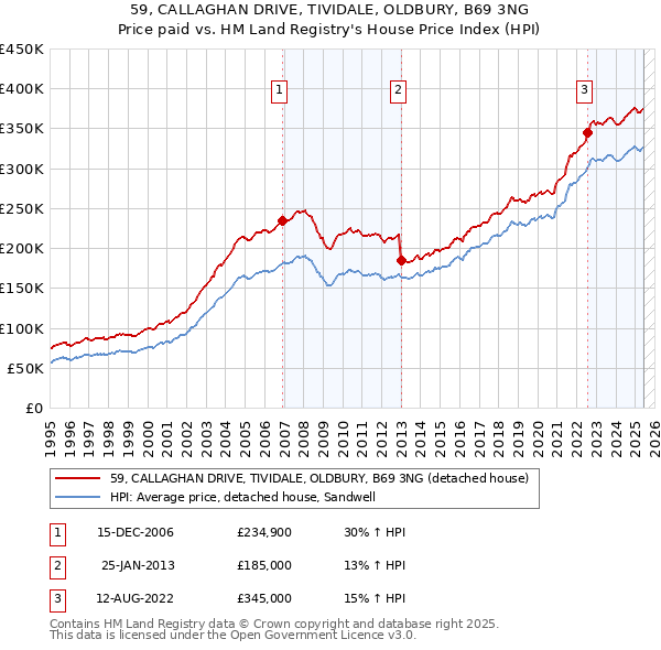 59, CALLAGHAN DRIVE, TIVIDALE, OLDBURY, B69 3NG: Price paid vs HM Land Registry's House Price Index
