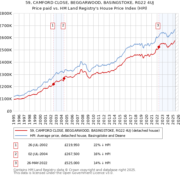 59, CAMFORD CLOSE, BEGGARWOOD, BASINGSTOKE, RG22 4UJ: Price paid vs HM Land Registry's House Price Index