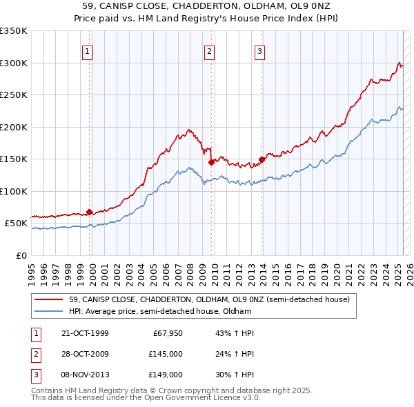 59, CANISP CLOSE, CHADDERTON, OLDHAM, OL9 0NZ: Price paid vs HM Land Registry's House Price Index