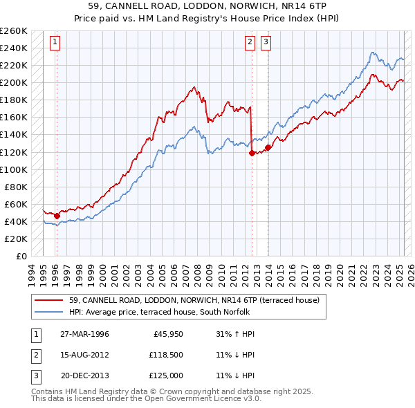 59, CANNELL ROAD, LODDON, NORWICH, NR14 6TP: Price paid vs HM Land Registry's House Price Index