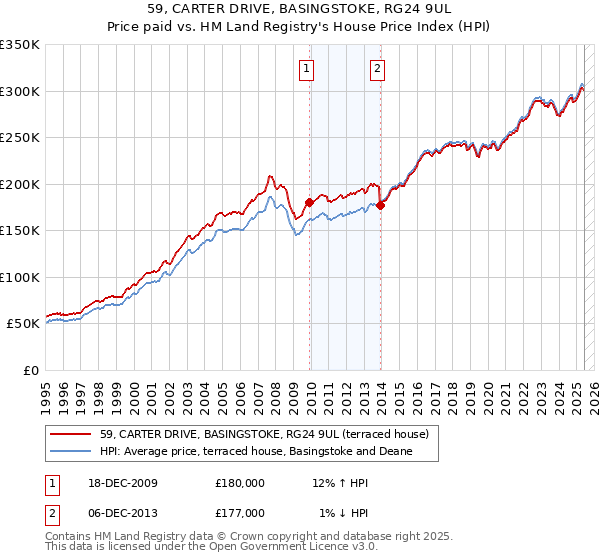 59, CARTER DRIVE, BASINGSTOKE, RG24 9UL: Price paid vs HM Land Registry's House Price Index