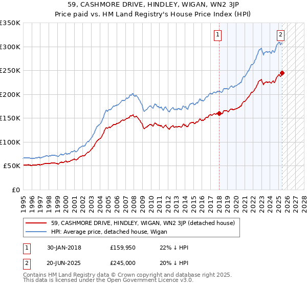 59, CASHMORE DRIVE, HINDLEY, WIGAN, WN2 3JP: Price paid vs HM Land Registry's House Price Index