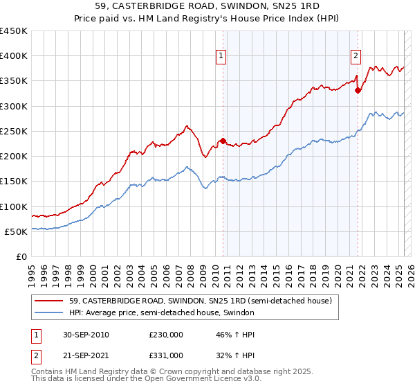 59, CASTERBRIDGE ROAD, SWINDON, SN25 1RD: Price paid vs HM Land Registry's House Price Index