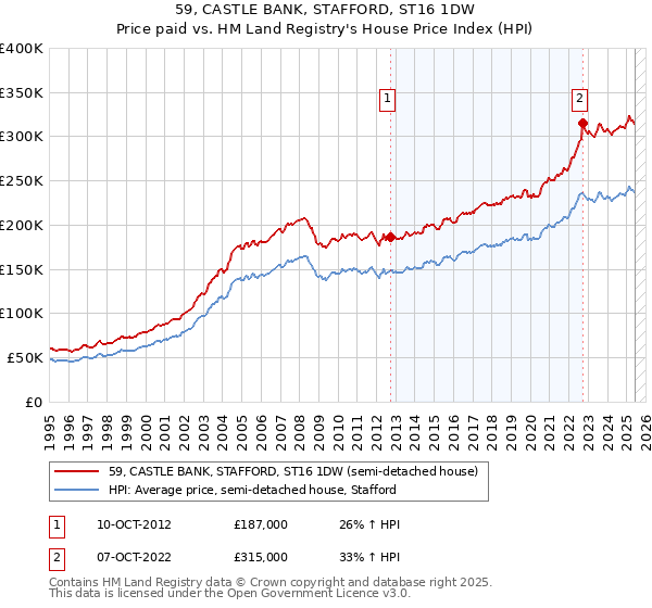 59, CASTLE BANK, STAFFORD, ST16 1DW: Price paid vs HM Land Registry's House Price Index