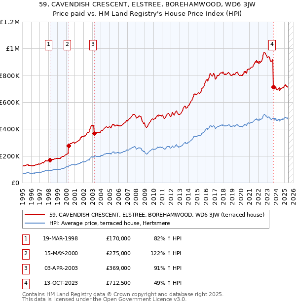 59, CAVENDISH CRESCENT, ELSTREE, BOREHAMWOOD, WD6 3JW: Price paid vs HM Land Registry's House Price Index