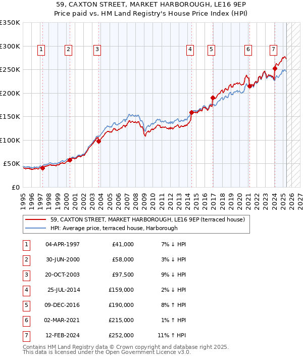 59, CAXTON STREET, MARKET HARBOROUGH, LE16 9EP: Price paid vs HM Land Registry's House Price Index