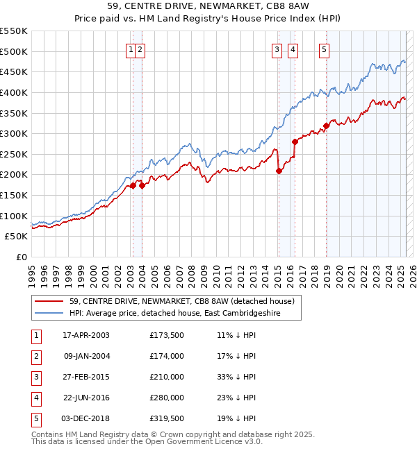 59, CENTRE DRIVE, NEWMARKET, CB8 8AW: Price paid vs HM Land Registry's House Price Index