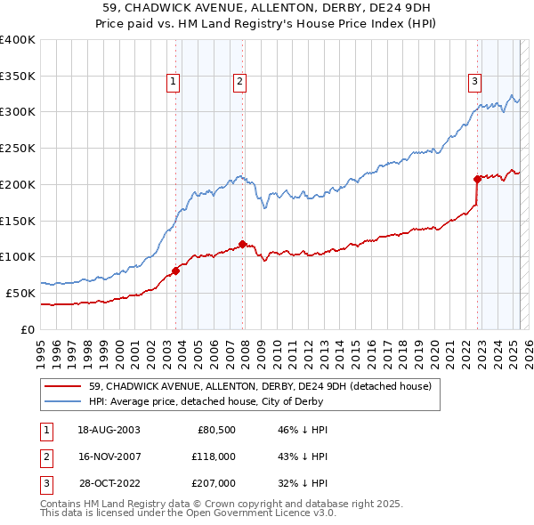 59, CHADWICK AVENUE, ALLENTON, DERBY, DE24 9DH: Price paid vs HM Land Registry's House Price Index
