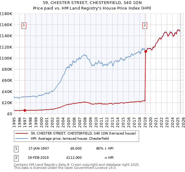 59, CHESTER STREET, CHESTERFIELD, S40 1DN: Price paid vs HM Land Registry's House Price Index