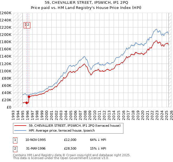 59, CHEVALLIER STREET, IPSWICH, IP1 2PQ: Price paid vs HM Land Registry's House Price Index