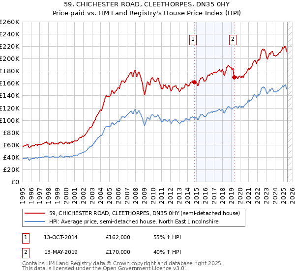 59, CHICHESTER ROAD, CLEETHORPES, DN35 0HY: Price paid vs HM Land Registry's House Price Index