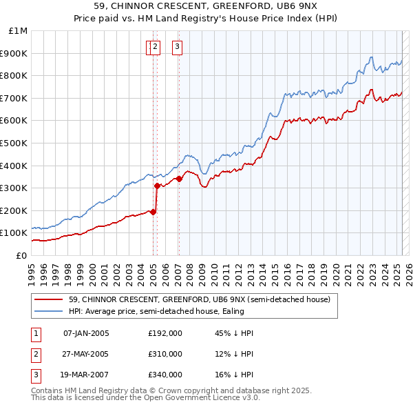 59, CHINNOR CRESCENT, GREENFORD, UB6 9NX: Price paid vs HM Land Registry's House Price Index